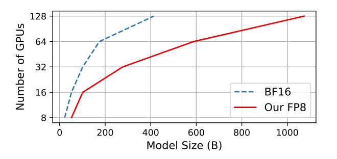 微软发布新的混合精度训练框架 FP8：速度超过 BF16 64%，内存占用减少 42%
