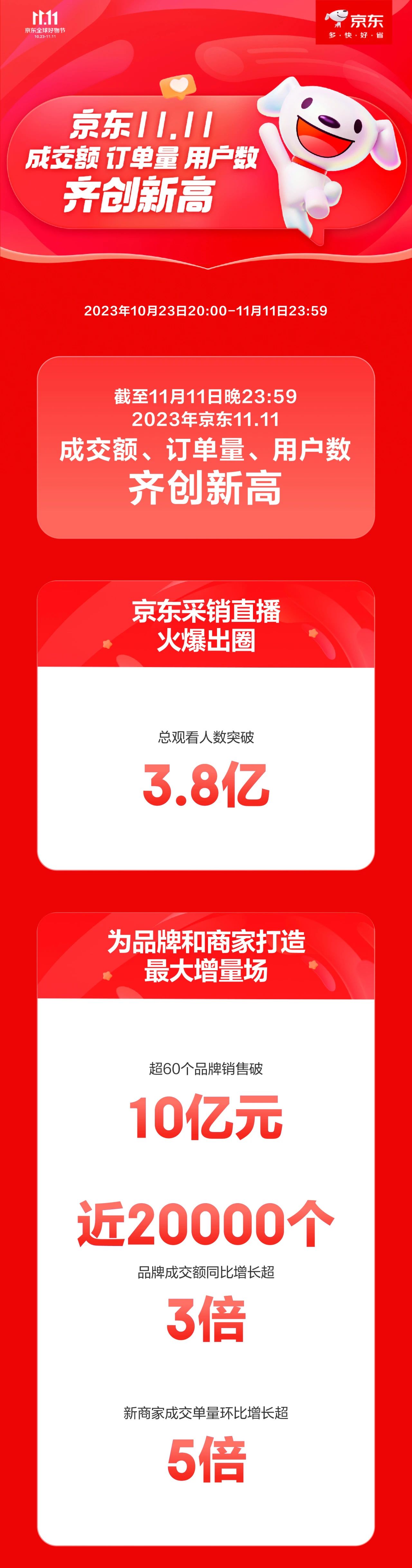 京东双 11 累计超过 60 个品牌销售破 10 亿元,成交额、订单量、用户数创新高