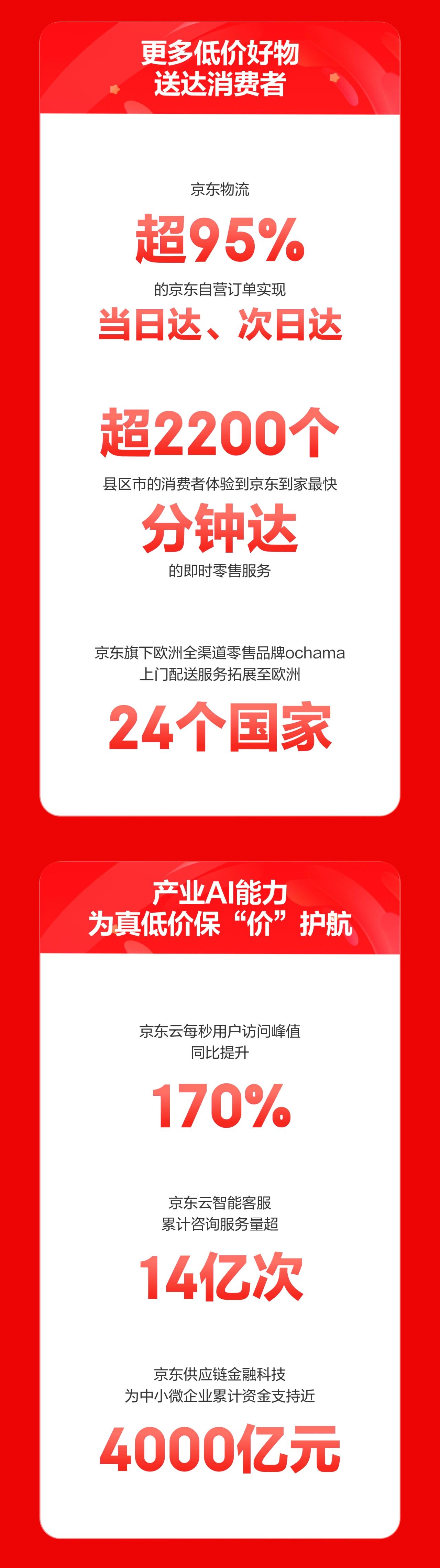 京东双 11 累计超过 60 个品牌销售破 10 亿元,成交额、订单量、用户数创新高