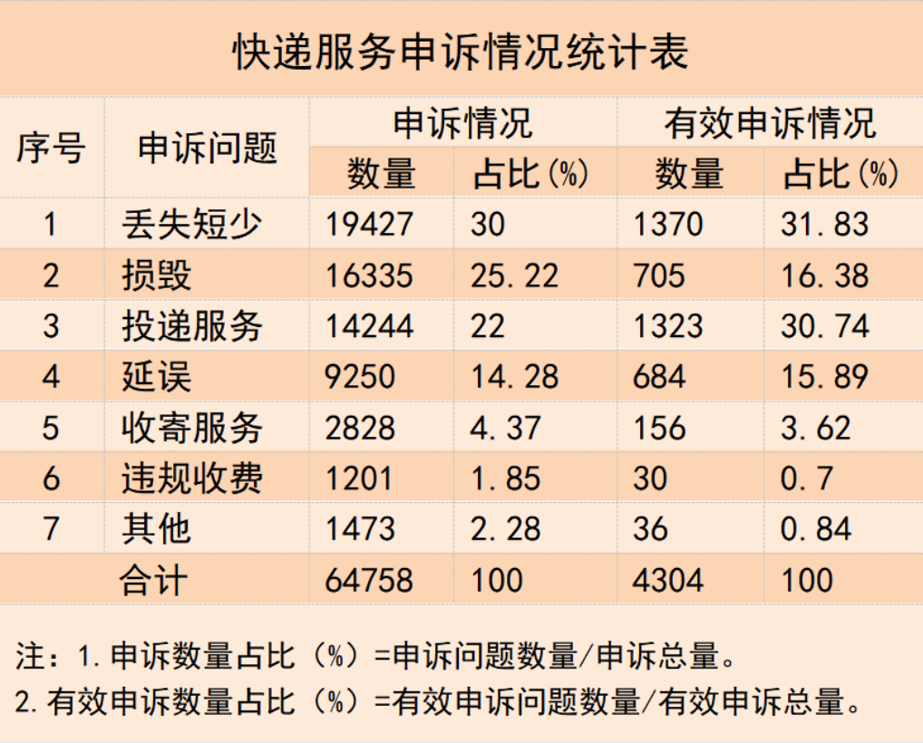 国家邮政局:双 11 当天全国快递业务量达 6.39 亿件,同比增长 15.76%