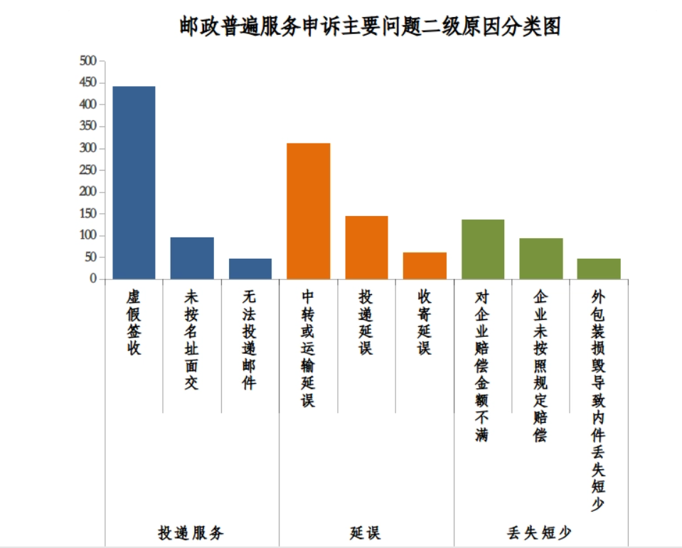 国家邮政局：双 11 当天全国快递业务量达 6.39 亿件，同比增长 15.76%