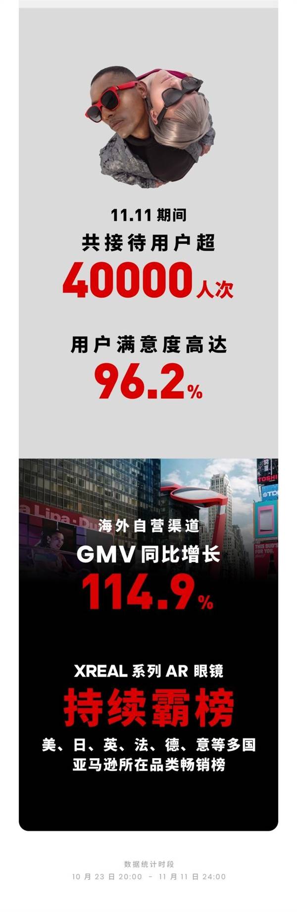 AR时代正式到来!XREAL双11销售额猛增七倍,战报揭晓!