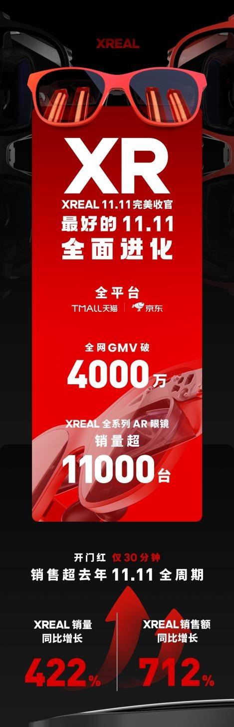 AR时代正式到来！XREAL双11销售额猛增七倍，战报揭晓！