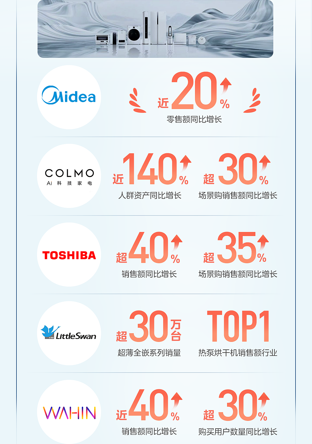 美的品牌连续 11 年行业第一,双 11 全网销售额再创新高,零售额同比增长近 20%