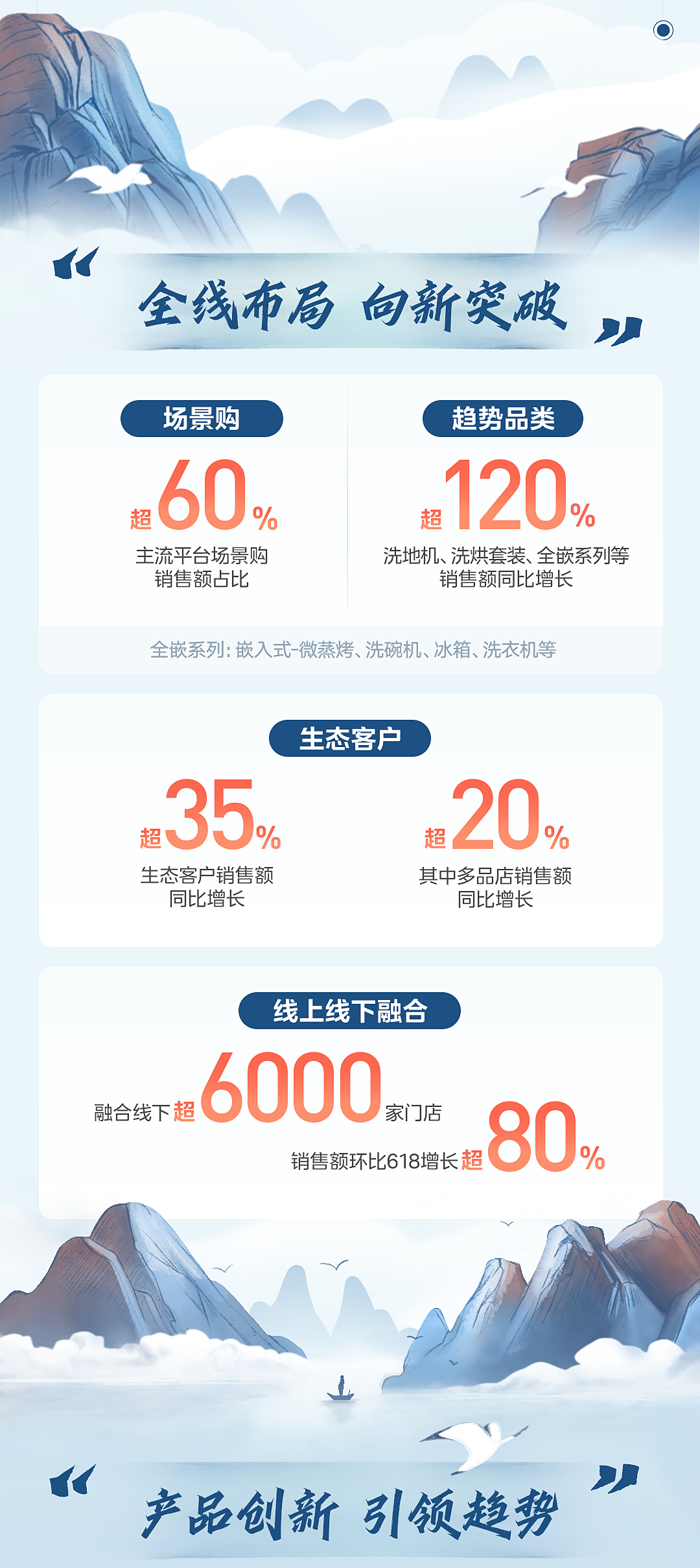 美的品牌连续 11 年行业第一,双 11 全网销售额再创新高,零售额同比增长近 20%