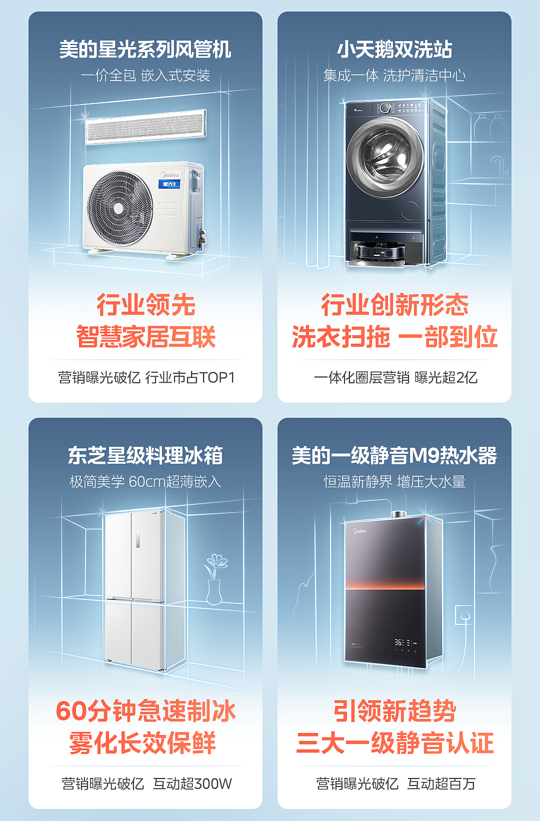 美的品牌连续 11 年行业第一,双 11 全网销售额再创新高,零售额同比增长近 20%