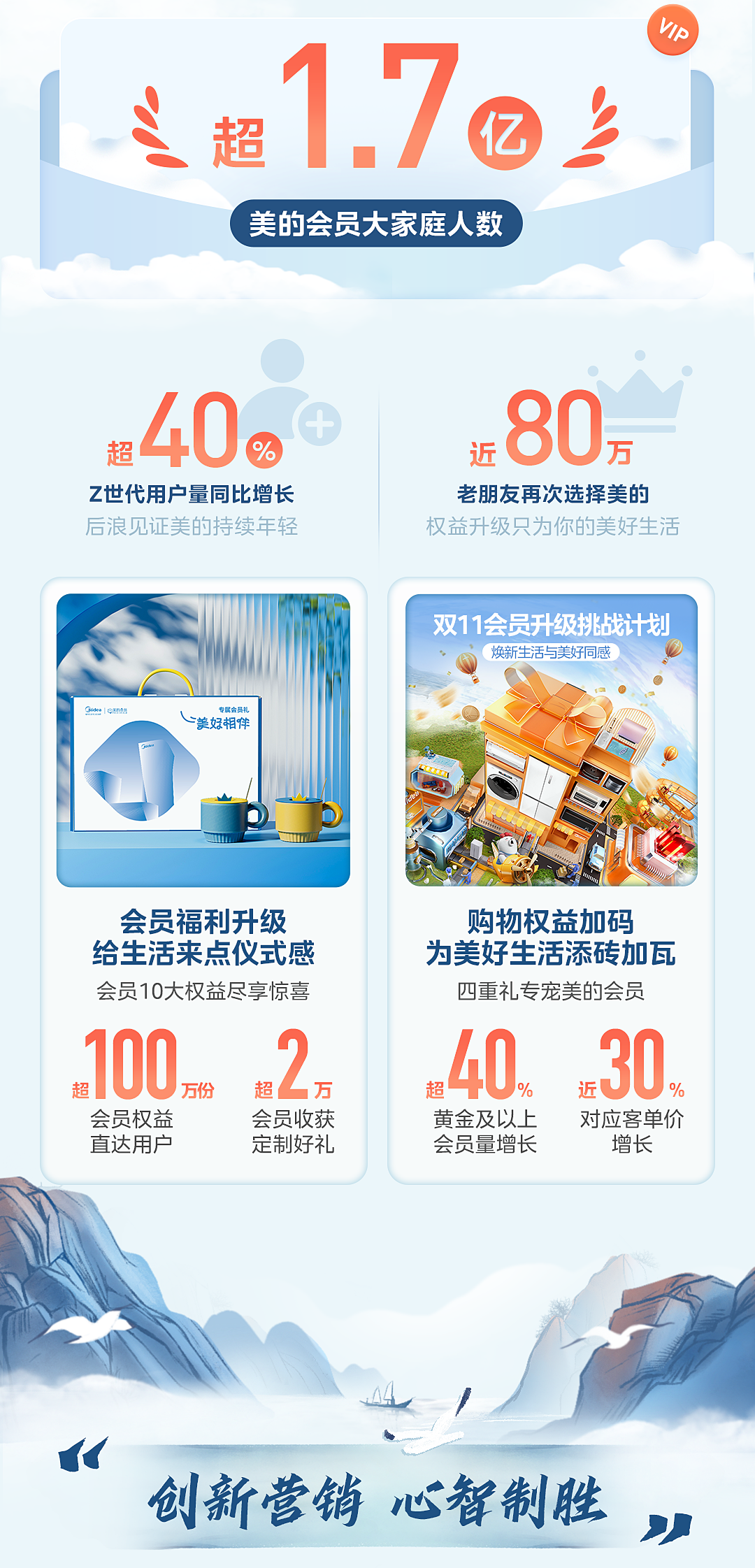 美的品牌连续 11 年行业第一,双 11 全网销售额再创新高,零售额同比增长近 20%