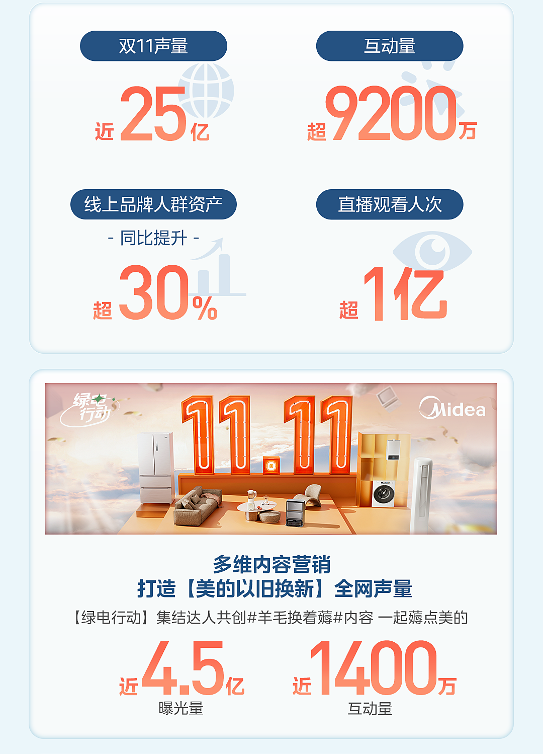 美的品牌连续 11 年行业第一,双 11 全网销售额再创新高,零售额同比增长近 20%