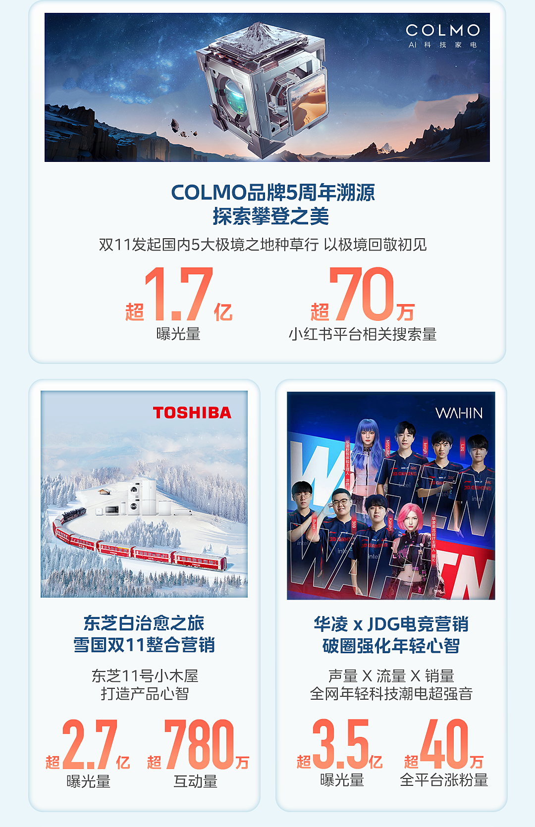 美的品牌连续 11 年行业第一,双 11 全网销售额再创新高,零售额同比增长近 20%