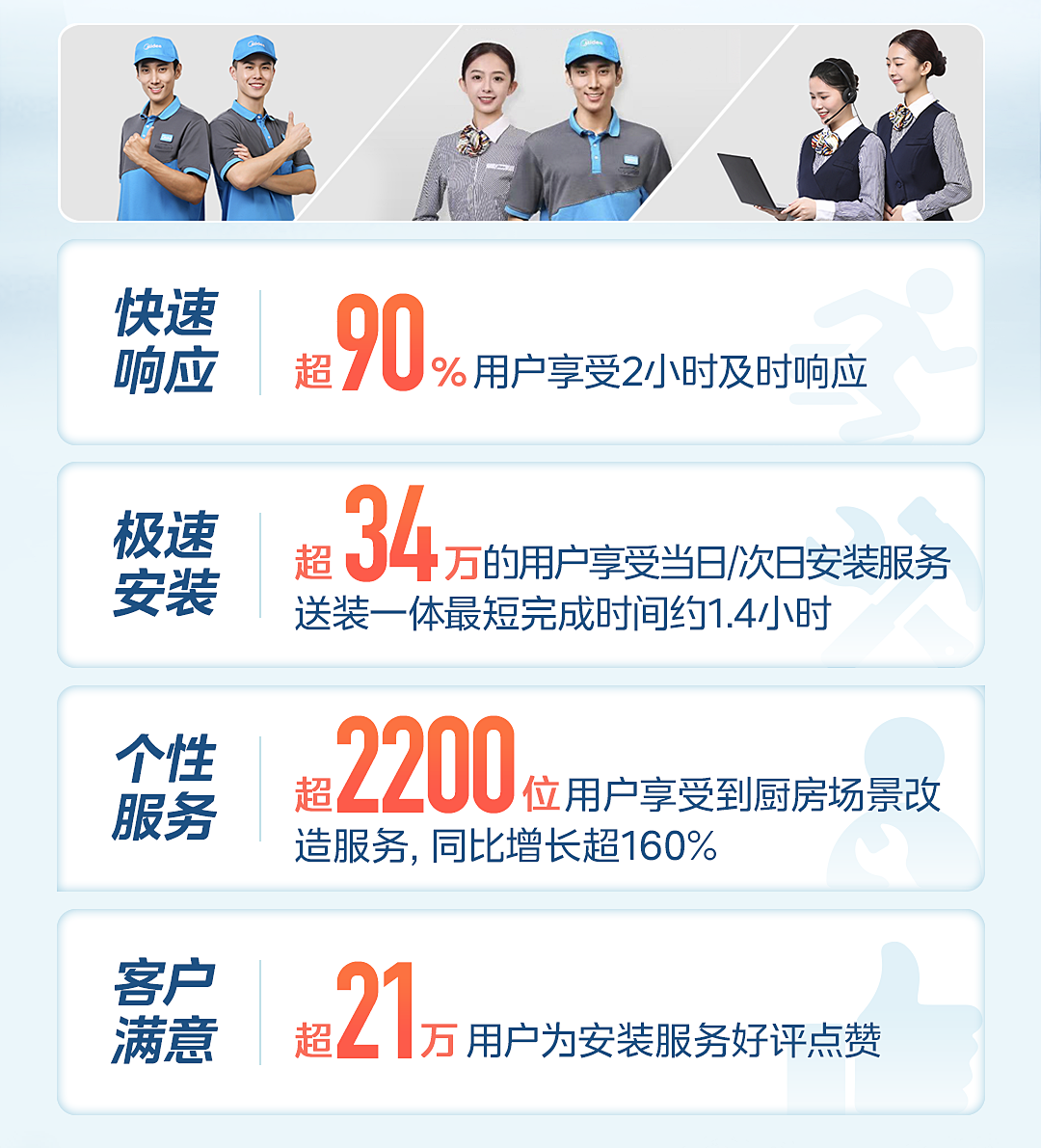 美的品牌连续 11 年行业第一,双 11 全网销售额再创新高,零售额同比增长近 20%