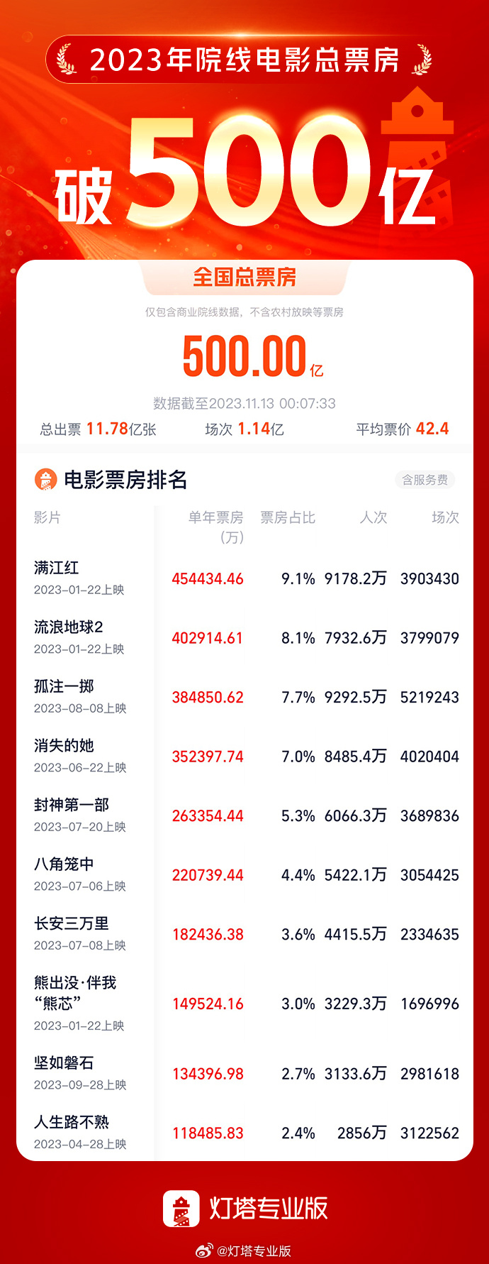 中国 2023 年度电影总票房突破 500 亿,国产片占 83.4%
