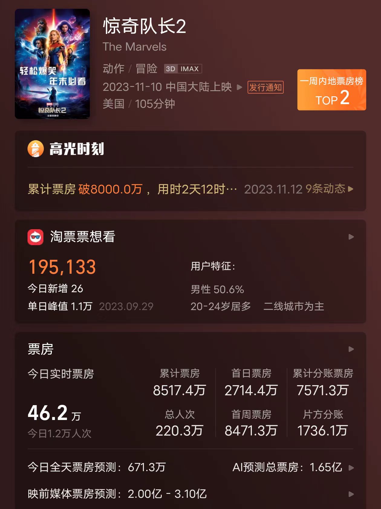 中国 2023 年度电影总票房突破 500 亿,国产片占 83.4%