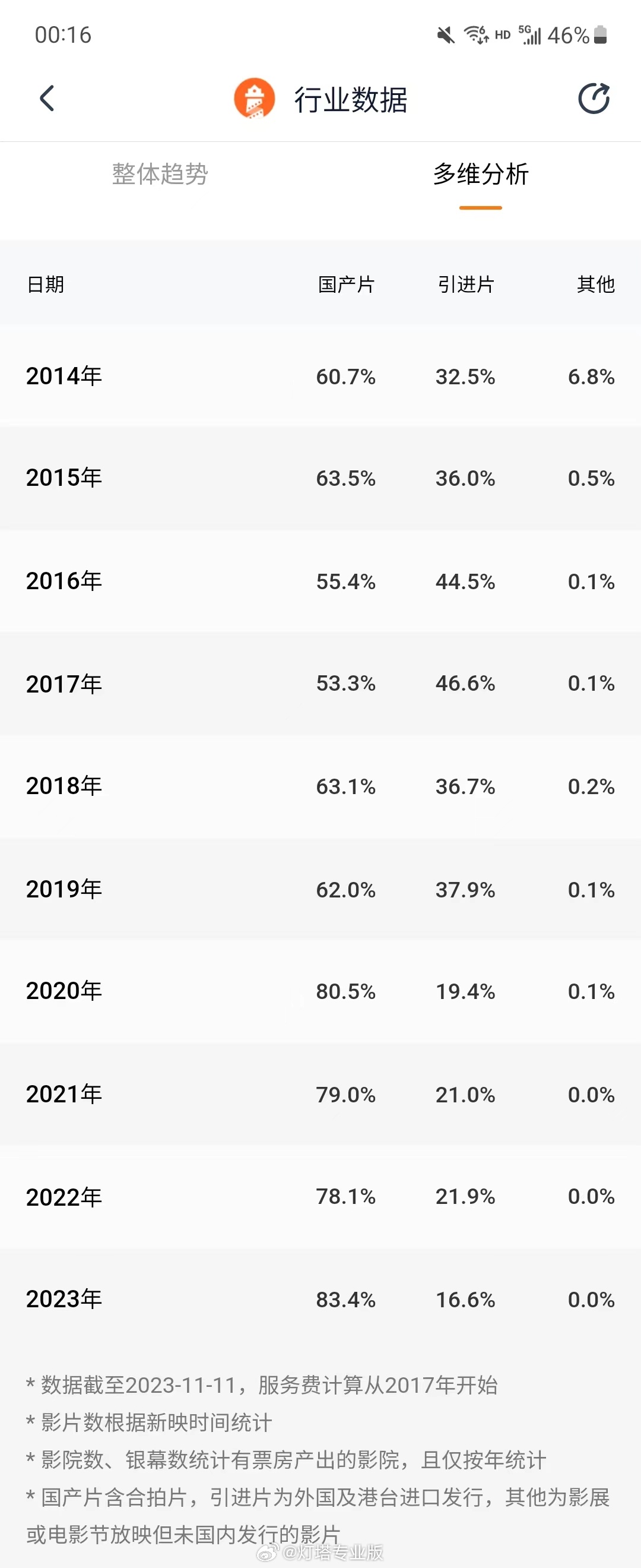 中国 2023 年度电影总票房突破 500 亿，国产片占 83.4%