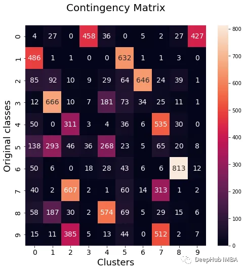 无监督学习的集成方法：相似性矩阵的聚类