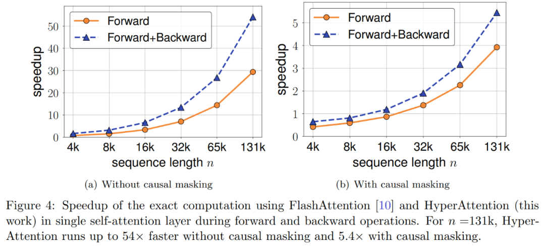 全新近似注意力机制HyperAttention:对长上下文友好、LLM推理提速50%