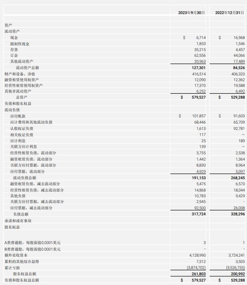 法拉第未来第三季度首次实现创收，明年计划生产 1000 辆汽车