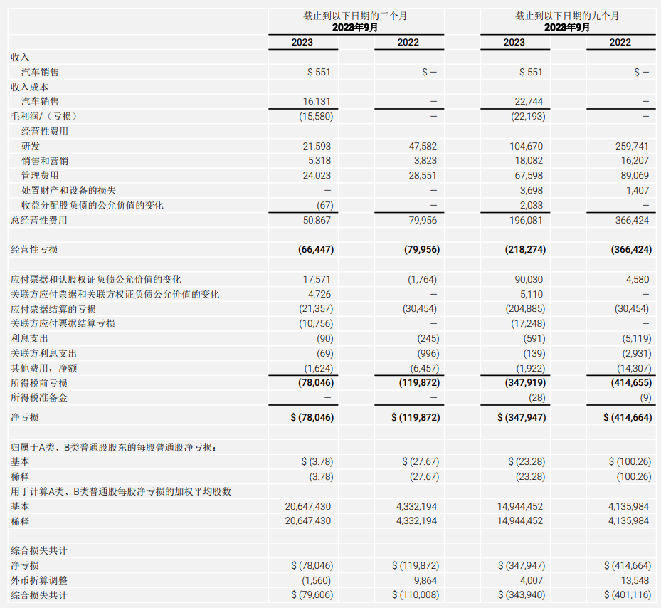 法拉第未来第三季度首次实现创收，明年计划生产 1000 辆汽车