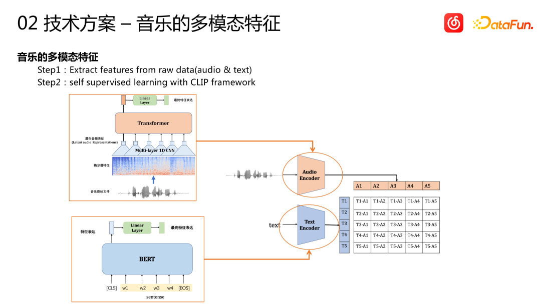 关于网易云音乐冷启动技术的推荐系统