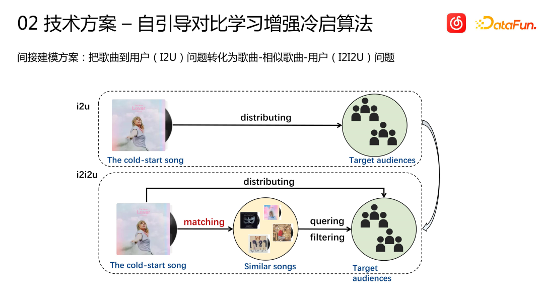关于网易云音乐冷启动技术的推荐系统