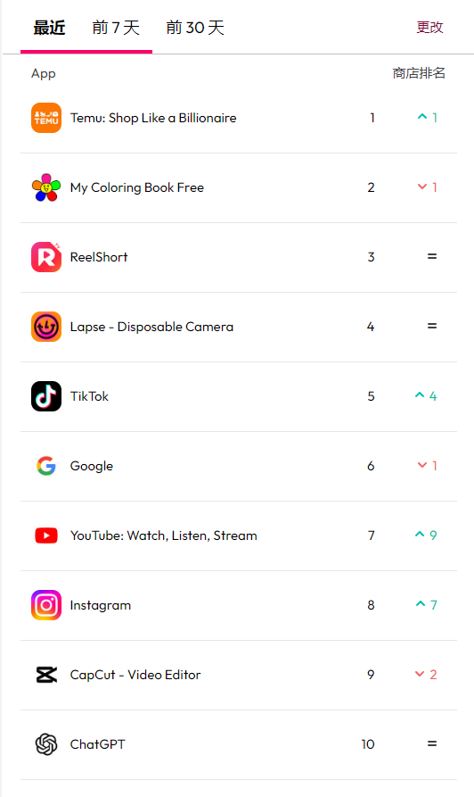 中国电商 Temu 和 SHEIN 在美国的用户数接近亚马逊 90%，海外增长迅速