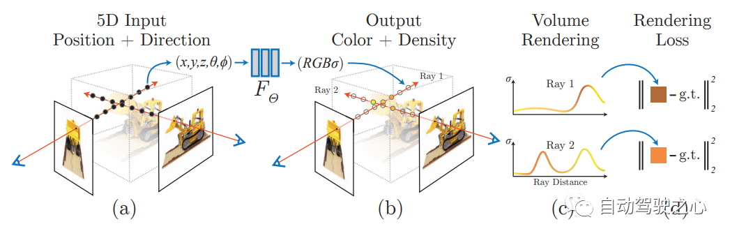 NeRF与自动驾驶的前世今生，近10篇论文汇总！