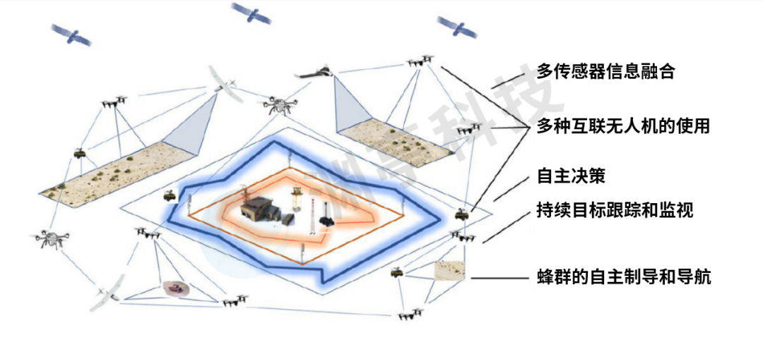 无人机蜂群：改变游戏规则的国防应用技术