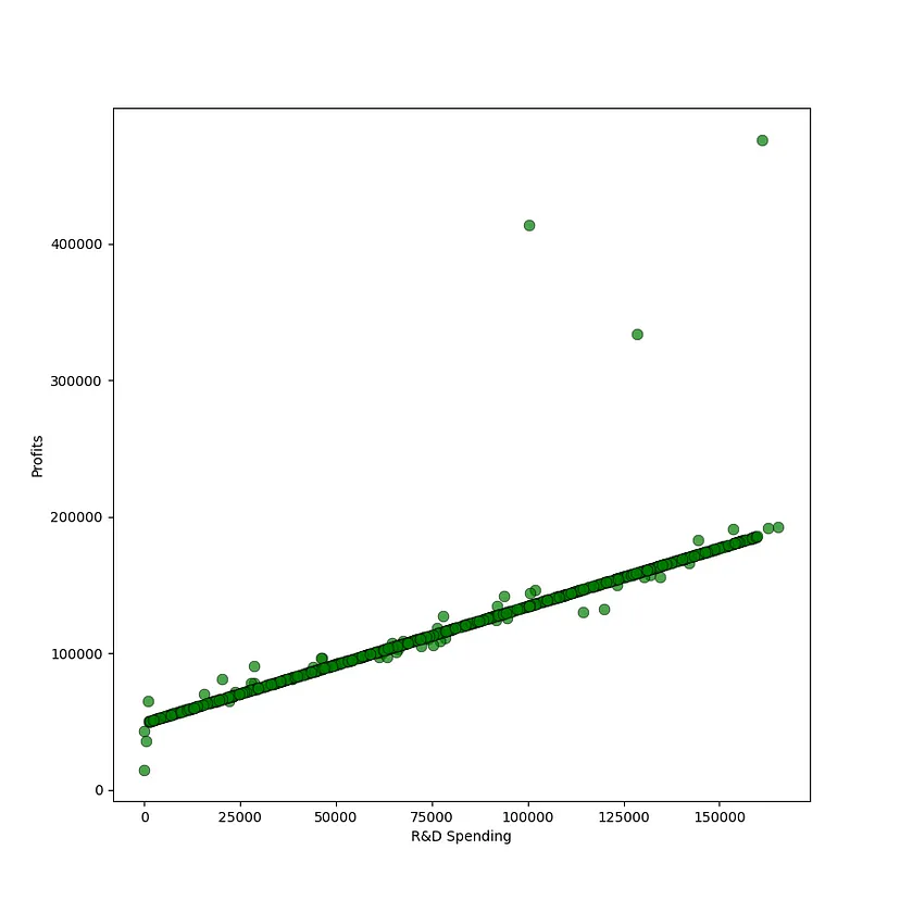 利润预测不再困难，scikit-learn线性回归法让你事半功倍
