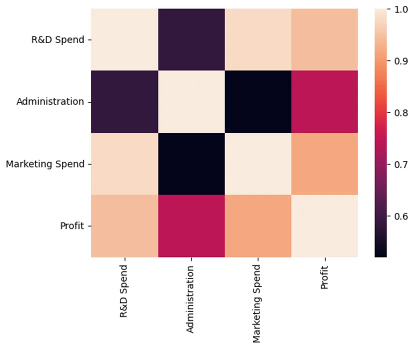 利润预测不再困难，scikit-learn线性回归法让你事半功倍
