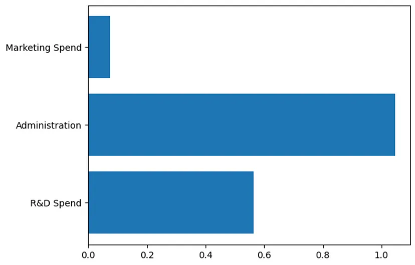 利润预测不再困难，scikit-learn线性回归法让你事半功倍