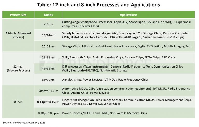 集邦咨询：中国大陆晶圆厂数量增至 44 家，未来计划扩建 32 家，目标是在 2027 年全球份额超过 30% 的成熟工艺力争