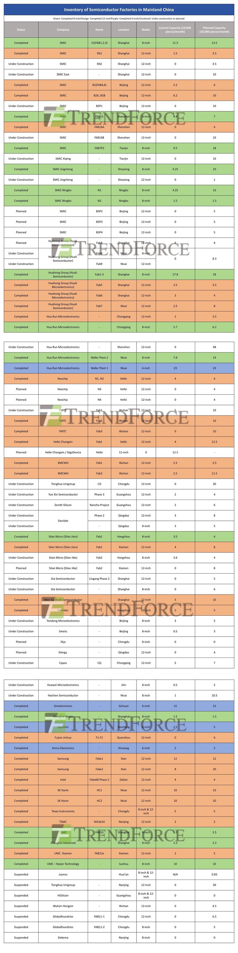 集邦咨询：中国大陆晶圆厂数量增至 44 家，未来计划扩建 32 家，目标是在 2027 年全球份额超过 30% 的成熟工艺力争