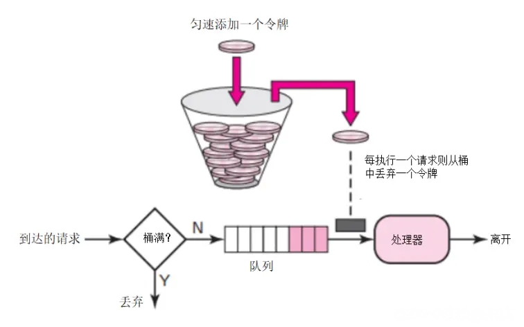 四种常用限流算法掌握一身,面试必过