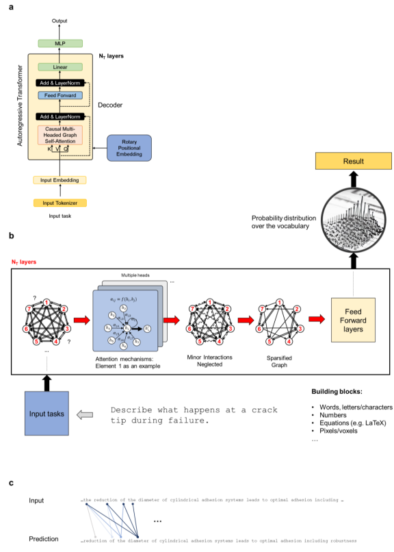 可跨学科理解、多尺度建模，MIT LAMM发布微调的大语言模型 MechGPT