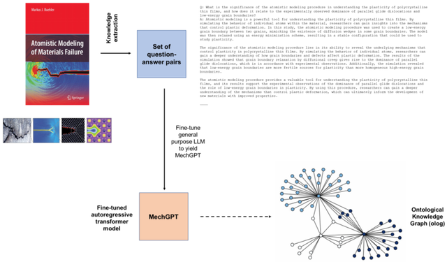 可跨学科理解、多尺度建模，MIT LAMM发布微调的大语言模型 MechGPT
