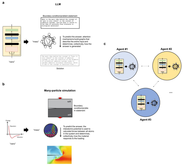 可跨学科理解、多尺度建模，MIT LAMM发布微调的大语言模型 MechGPT