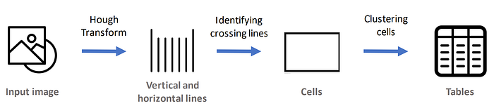 使用Python从图像中提取表格