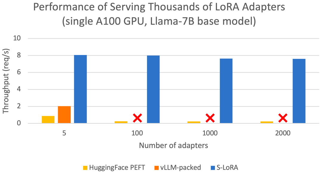 S-LoRA：一个GPU运行数千大模型成为可能