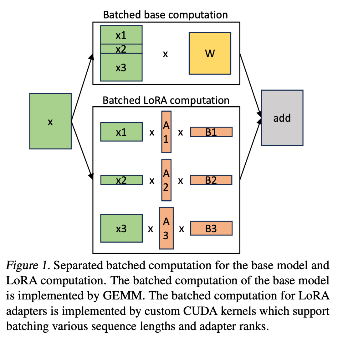 S-LoRA：一个GPU运行数千大模型成为可能