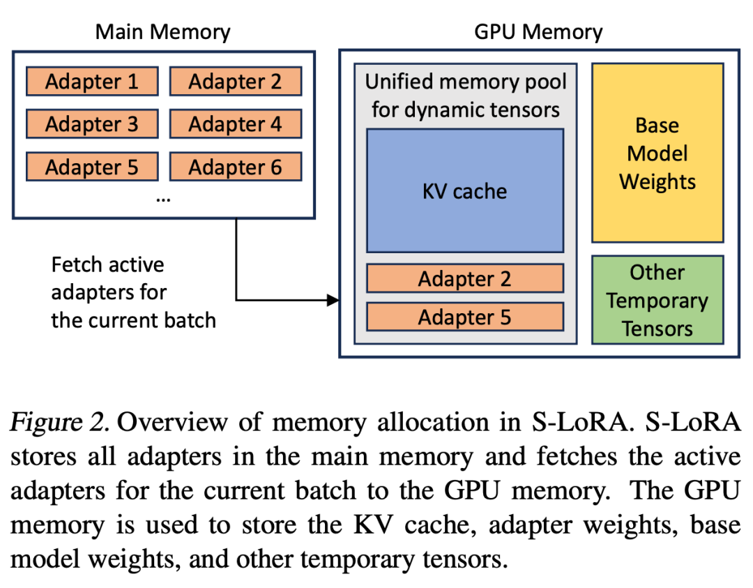 S-LoRA：一个GPU运行数千大模型成为可能