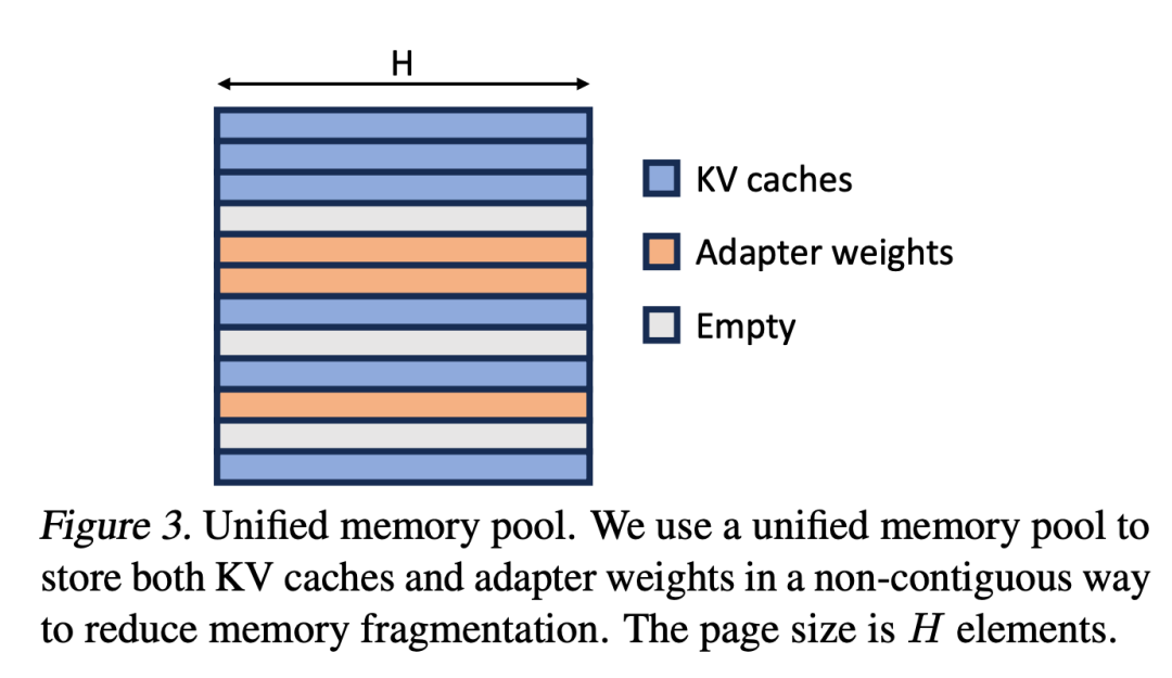 S-LoRA：一个GPU运行数千大模型成为可能