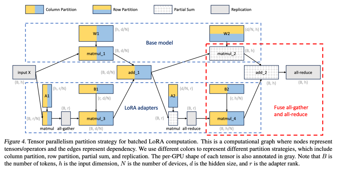 S-LoRA：一个GPU运行数千大模型成为可能