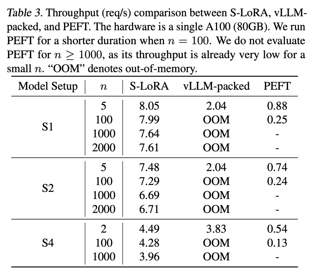S-LoRA：一个GPU运行数千大模型成为可能