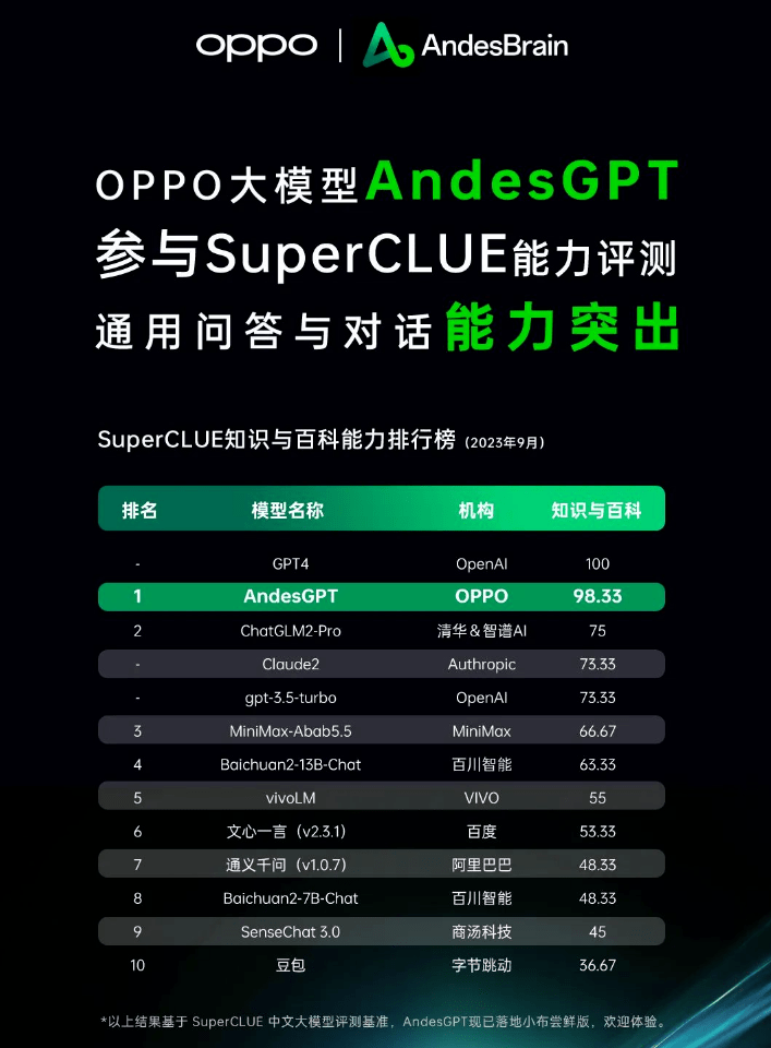 OPPO推出AI大模型AndesGPT,小布助手智能升级!