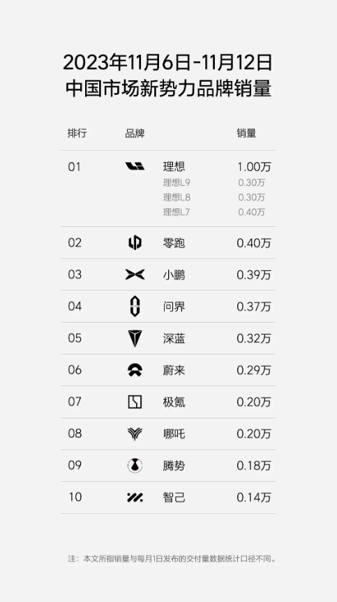 理想汽车登顶30万辆销量巅峰,广州车展璀璨揭幕
