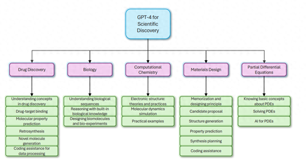 GPT-4与LLM：微软团队探索科学发现的影响，涵盖5大科学领域的230页长文
