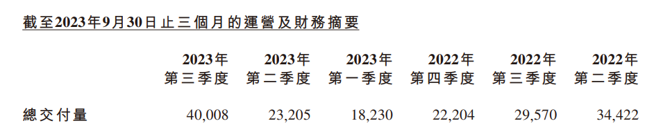 小鹏汽车 2023 年 Q3 营收 85.3 亿元同比增长 25%,但亏损扩大 481.1%