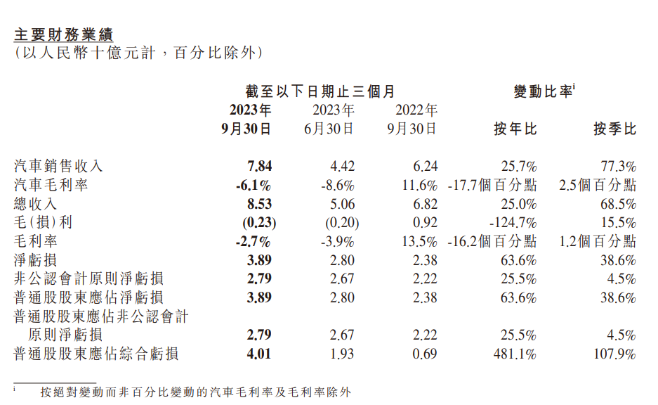 小鹏汽车 2023 年 Q3 营收 85.3 亿元同比增长 25%，但亏损扩大 481.1%