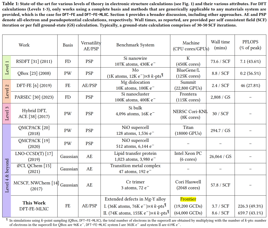 2023 戈登贝尔奖揭晓:Frontier 超算「量子级精度」材料模拟获奖