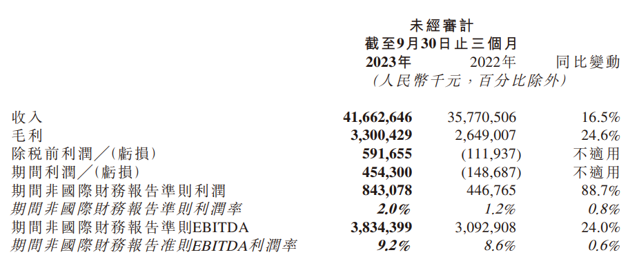 京东物流第三季度营收达到416.63亿元，同比增长16.5%，同时创下新高利润水平