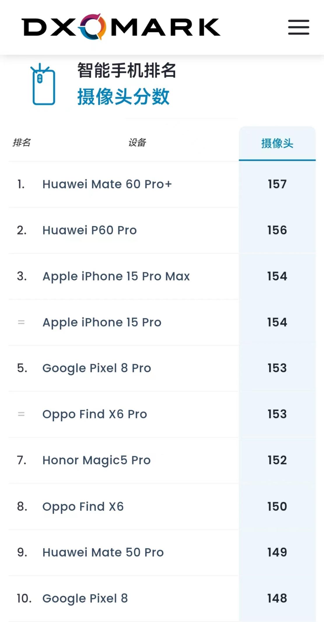 华为 Mate 60 Pro+霸榜 DXOMARK 第一,华为夯实移动影像第一阵营地位